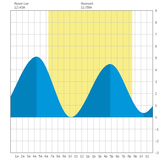 Little St Marys River tide chart for Sunday, June 19, 2022