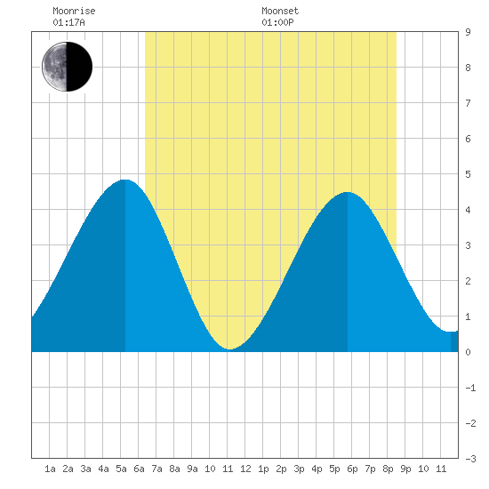 Little St Marys River tide chart for Monday, June 20, 2022