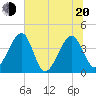 Little St Marys River tide chart for Monday, June 20, 2022