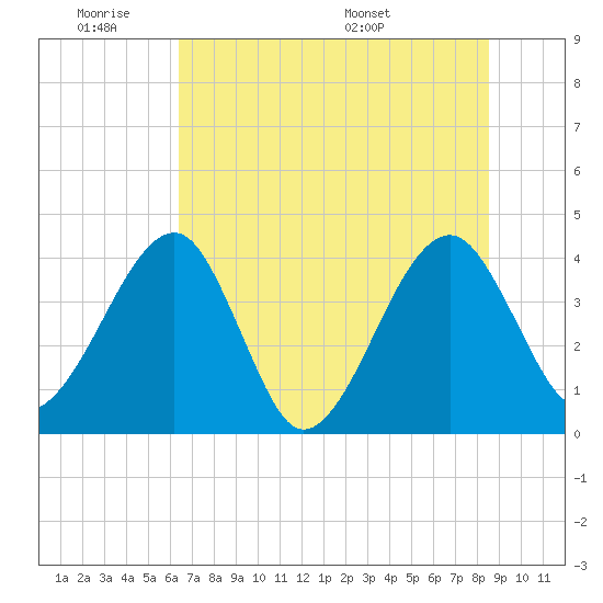 Little St Marys River tide chart for Tuesday, June 21, 2022