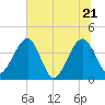 Little St Marys River tide chart for Tuesday, June 21, 2022