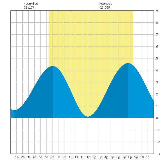 Little St Marys River tide chart for Wednesday, June 22, 2022