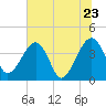 Little St Marys River tide chart for Thursday, June 23, 2022