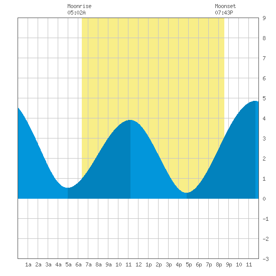 Little St Marys River tide chart for Monday, June 27, 2022