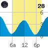 Little St Marys River tide chart for Tuesday, June 28, 2022