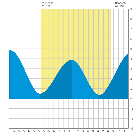 Little St Marys River tide chart for Wednesday, June 29, 2022