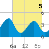 Little St Marys River tide chart for Sunday, June 5, 2022