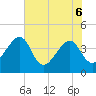 Little St Marys River tide chart for Monday, June 6, 2022