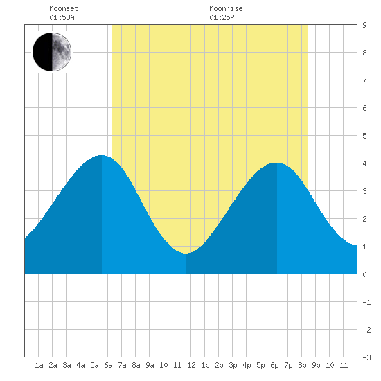Little St Marys River tide chart for Tuesday, June 7, 2022