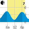 Little St Marys River tide chart for Tuesday, June 7, 2022