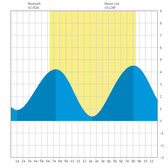 Little St Marys River tide chart for Thursday, June 9, 2022