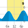 Little St Marys River tide chart for Thursday, June 9, 2022