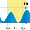 Little St Marys River tide chart for Sunday, July 10, 2022