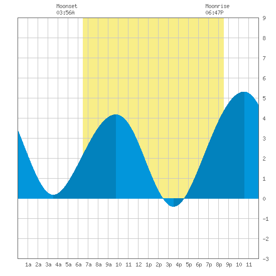 Little St Marys River tide chart for Monday, July 11, 2022