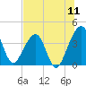 Little St Marys River tide chart for Monday, July 11, 2022