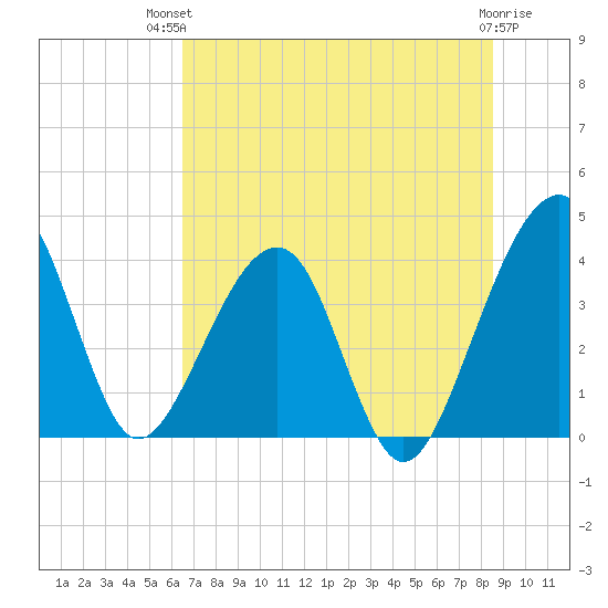 Little St Marys River tide chart for Tuesday, July 12, 2022