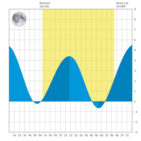 Little St Marys River tide chart for Wednesday, July 13, 2022