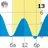 Little St Marys River tide chart for Wednesday, July 13, 2022
