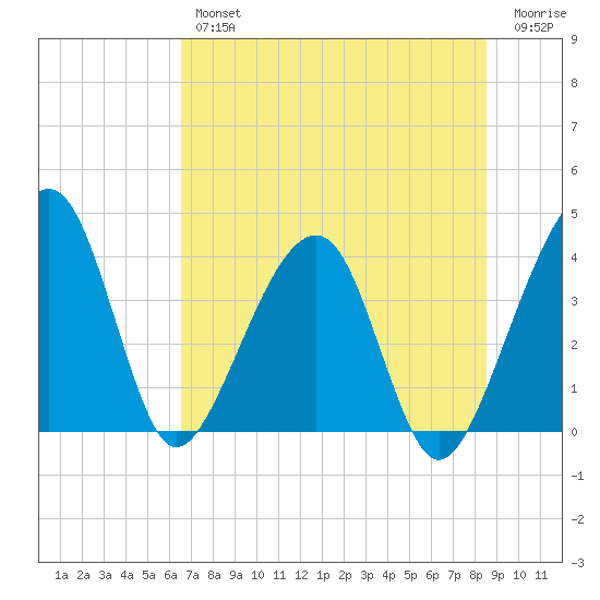 Little St Marys River tide chart for Thursday, July 14, 2022