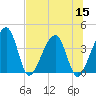 Little St Marys River tide chart for Friday, July 15, 2022