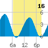Little St Marys River tide chart for Saturday, July 16, 2022
