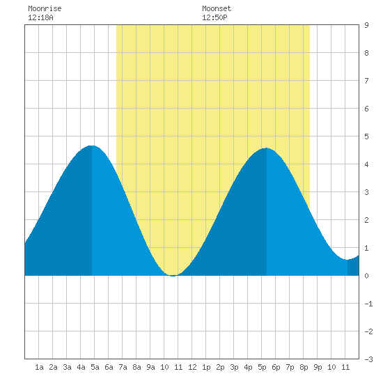 Little St Marys River tide chart for Tuesday, July 19, 2022