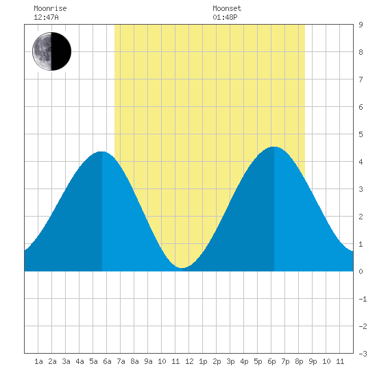 Little St Marys River tide chart for Wednesday, July 20, 2022