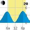 Little St Marys River tide chart for Wednesday, July 20, 2022