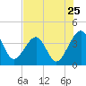 Little St Marys River tide chart for Monday, July 25, 2022