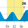 Little St Marys River tide chart for Tuesday, July 26, 2022