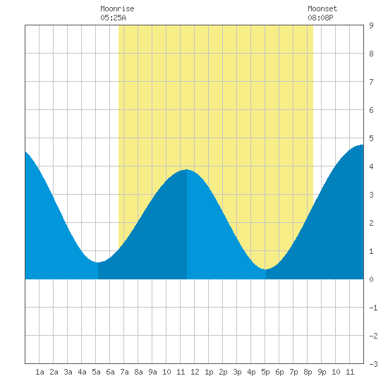 Little St Marys River tide chart for Wednesday, July 27, 2022
