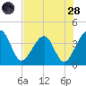 Little St Marys River tide chart for Thursday, July 28, 2022