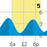 Little St Marys River tide chart for Tuesday, July 5, 2022