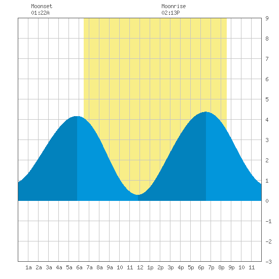Little St Marys River tide chart for Thursday, July 7, 2022
