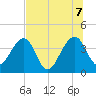 Little St Marys River tide chart for Thursday, July 7, 2022