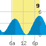 Little St Marys River tide chart for Saturday, July 9, 2022