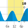 Little St Marys River tide chart for Wednesday, August 10, 2022
