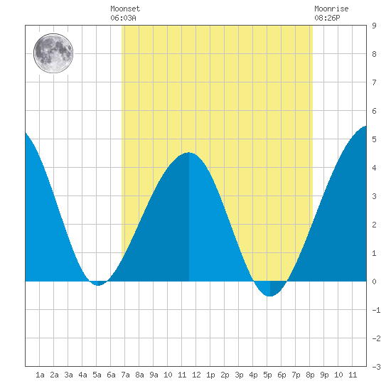 Little St Marys River tide chart for Thursday, August 11, 2022