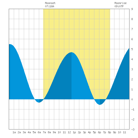 Little St Marys River tide chart for Friday, August 12, 2022