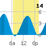 Little St Marys River tide chart for Sunday, August 14, 2022