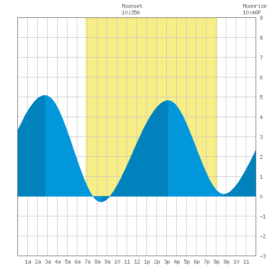 Little St Marys River tide chart for Monday, August 15, 2022