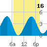 Little St Marys River tide chart for Tuesday, August 16, 2022