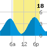Little St Marys River tide chart for Thursday, August 18, 2022
