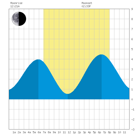 Little St Marys River tide chart for Friday, August 19, 2022