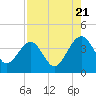 Little St Marys River tide chart for Sunday, August 21, 2022