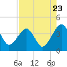 Little St Marys River tide chart for Tuesday, August 23, 2022
