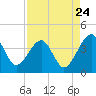 Little St Marys River tide chart for Wednesday, August 24, 2022