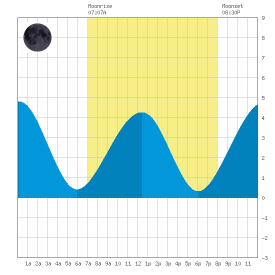 Little St Marys River tide chart for Saturday, August 27, 2022