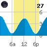 Little St Marys River tide chart for Saturday, August 27, 2022