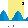 Little St Marys River tide chart for Tuesday, August 2, 2022